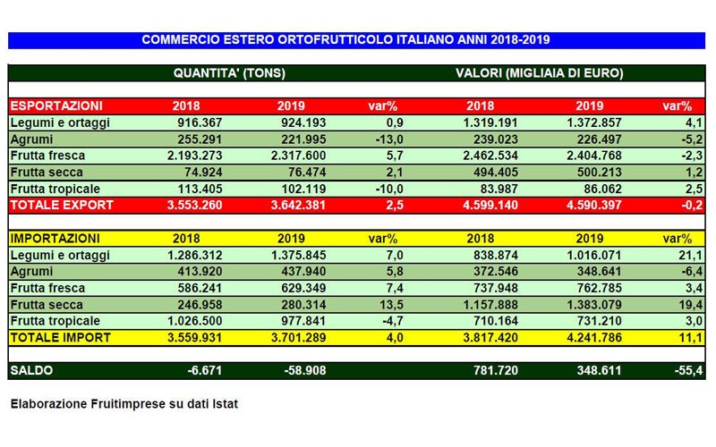 dati import export ortofrutta italiana